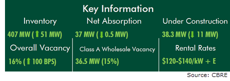 CBRE Data Center DFW absorption Inventory vacancy rental rates, and construction