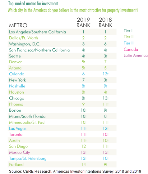 Top ranked metros for investment going into 2019, compared with 2018. Which city in the Americas do you believe is the most attractive for property investment?