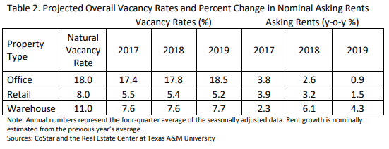 Projected overall vacancy rates and percent change in ominal asking rents