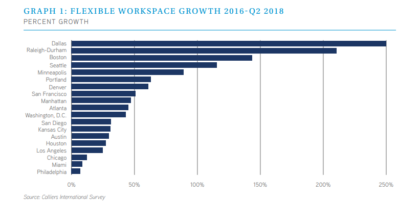 Flexible workspace growth, 2Q 2016 through 2Q 2018.