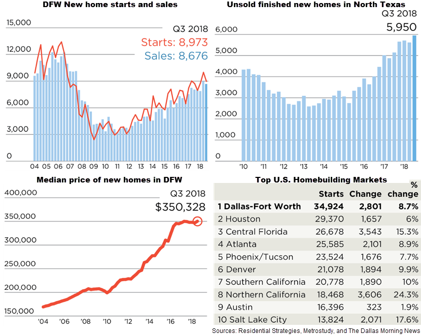 DFW Home building stats as of the third quarter of 2018, shown through 4 charts: DFW new home starts and sales; unsold finished new homes in North Texas; median price of new homes in DFW; and Top U.S. Homebuilding markets.