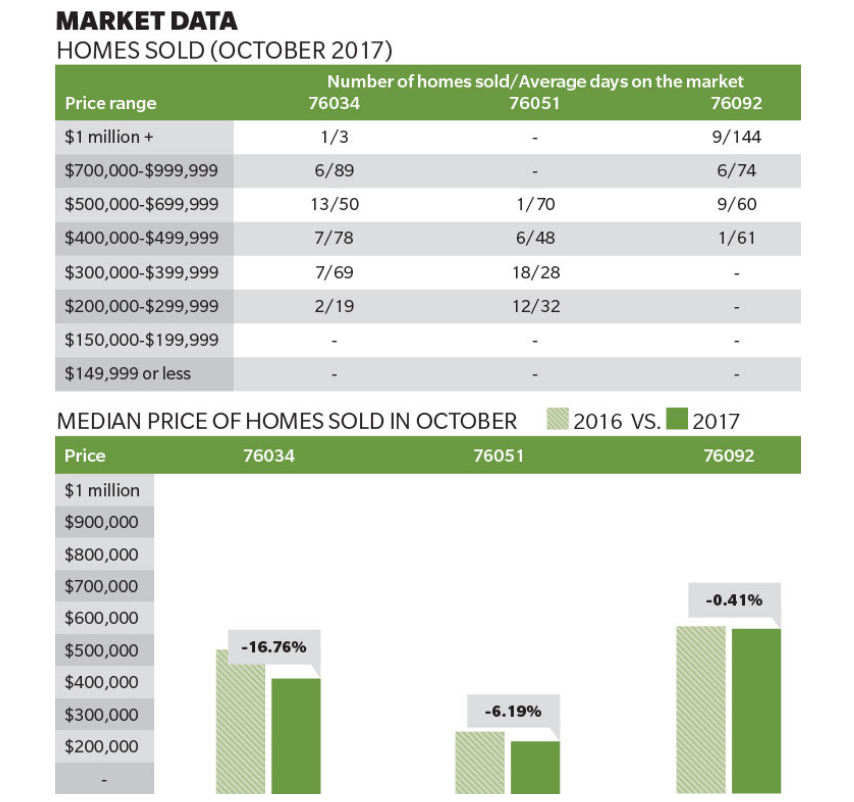 Grapevine Colleyville and Southlake October Housing market data