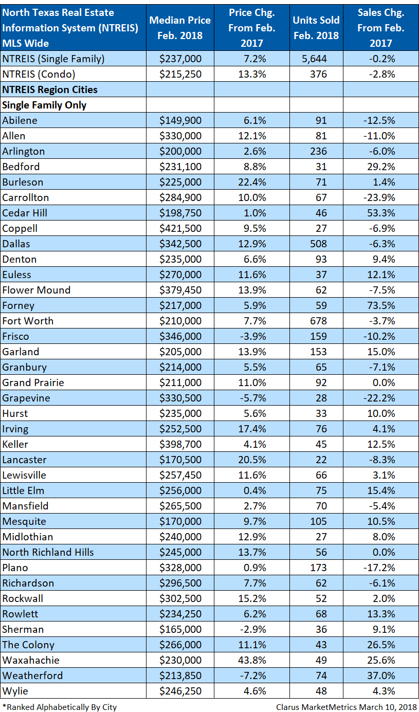 North Texas housing market data for February 2018.