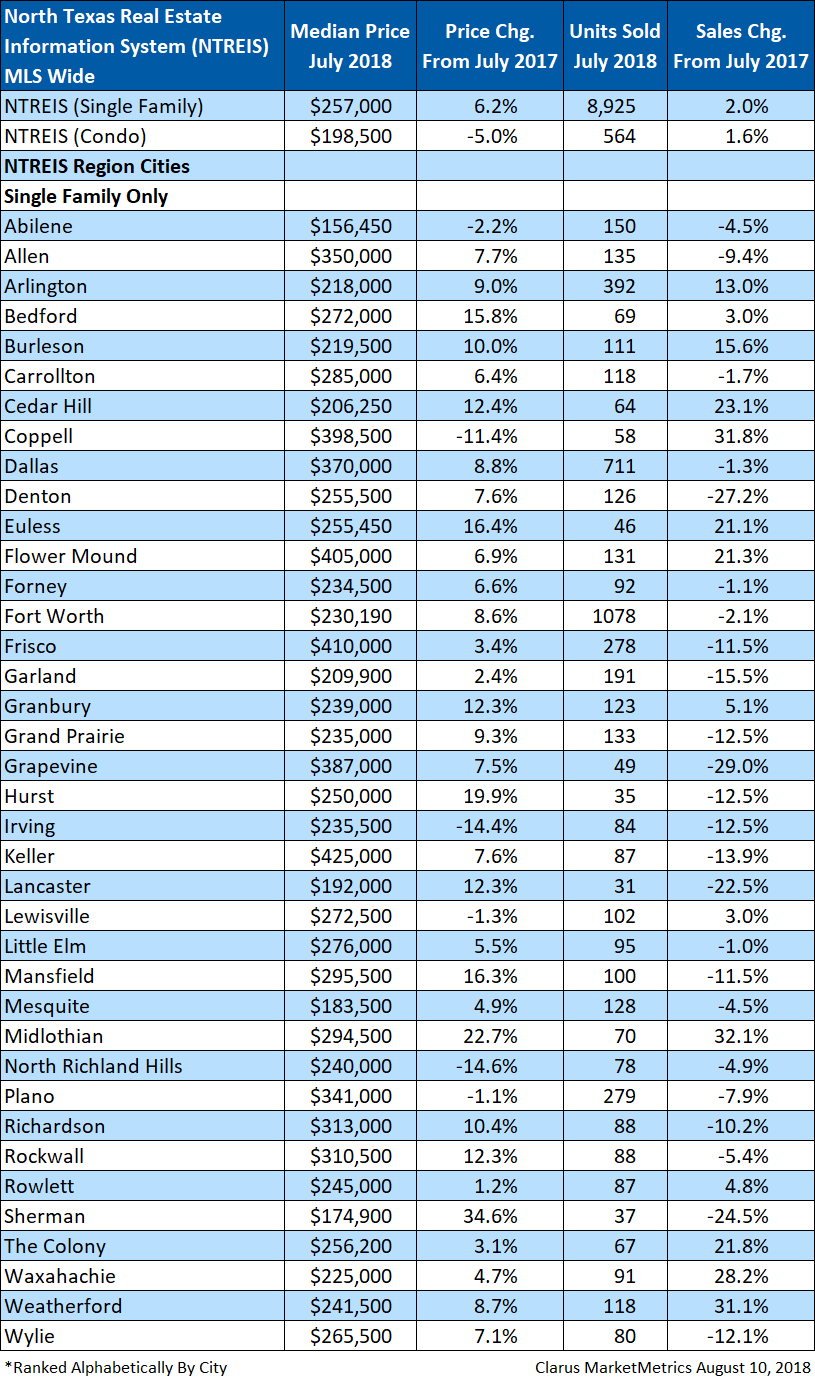 NTREIS region city housing Statistics