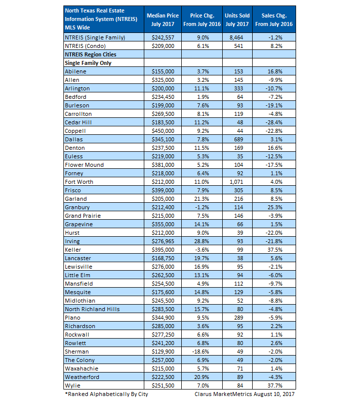 Spread sheet showing DFW Area cities single family home data