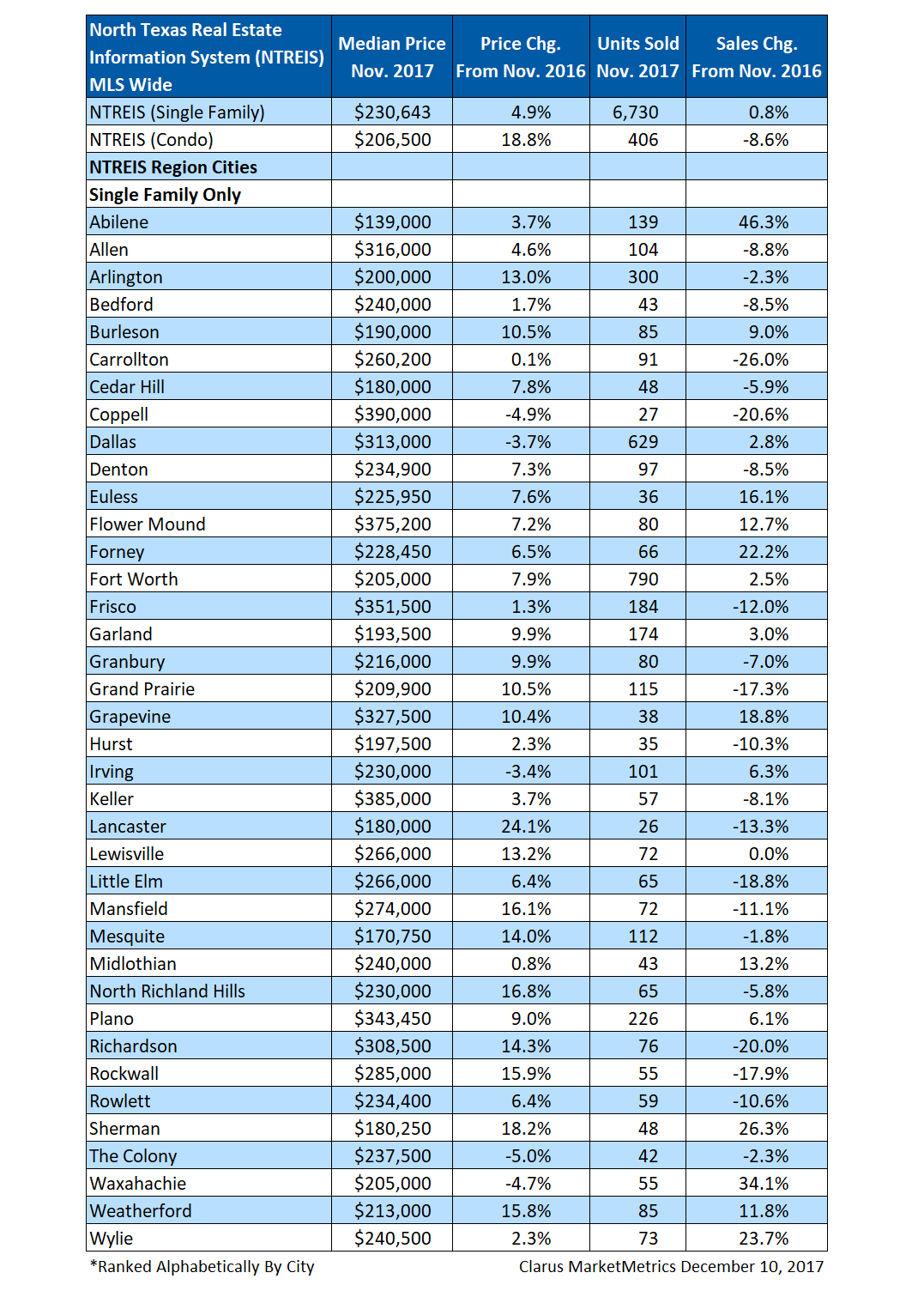 Table to November 2017 North Texas Housing Data