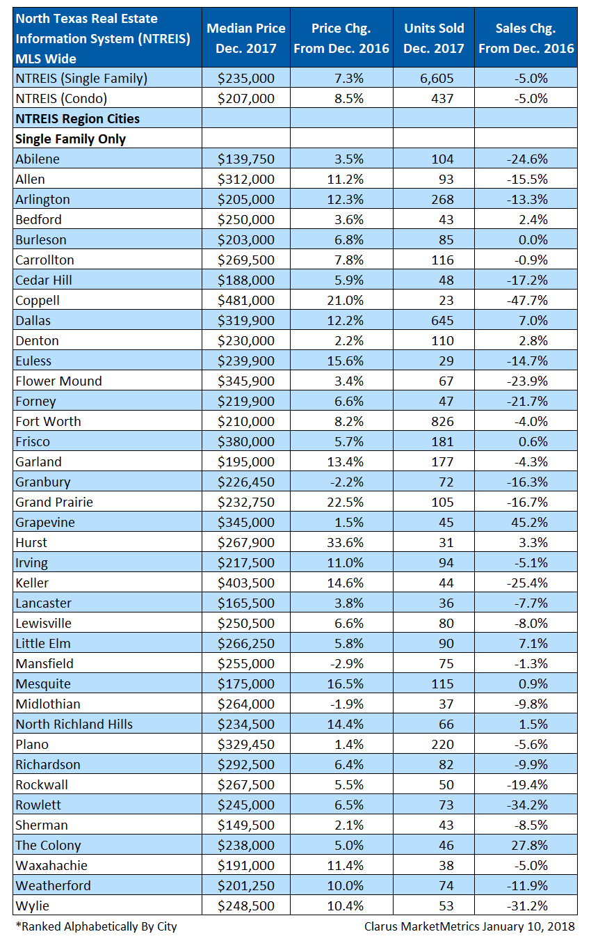 Table to north Texas Housing data