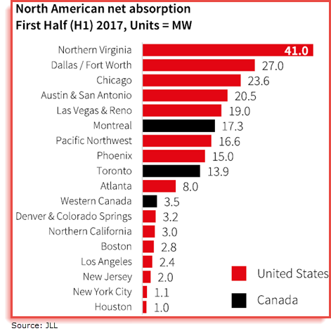 Top 18 data center MSAs for first half of 2017