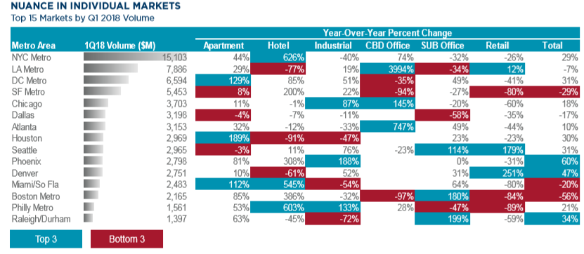 Nuance in individual markets: top 15 markets by 1Q 2018 volume.