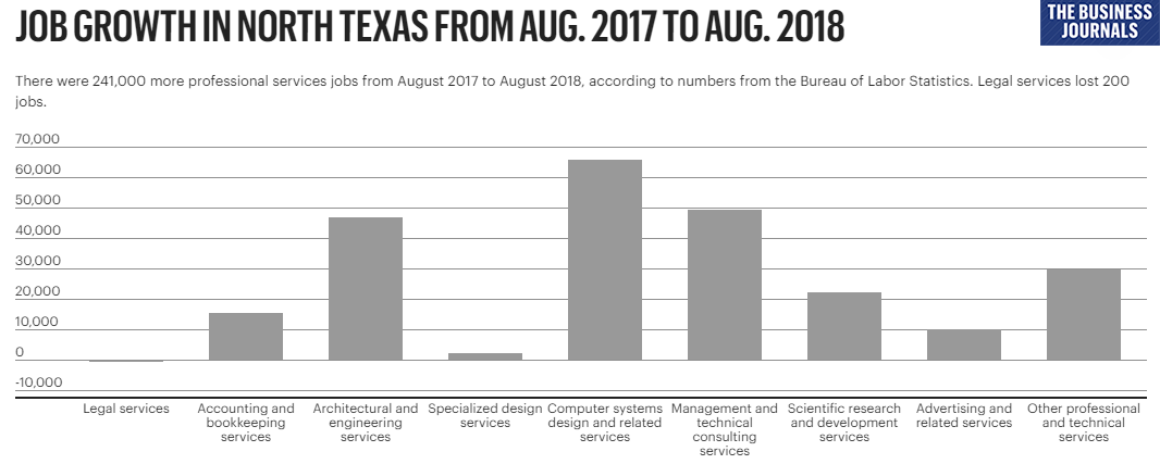 Job growth in north texas from august 2018 to august 2018