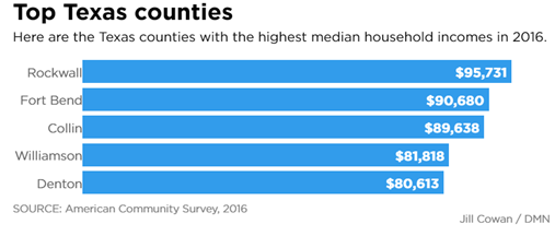 Bar Chart showing top household income counties