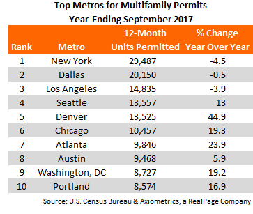 Top 10 MSA's that got multifamily building permits in September
