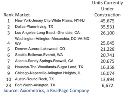 Chart showing cities with the largest multifamily projects in the construction pipeline