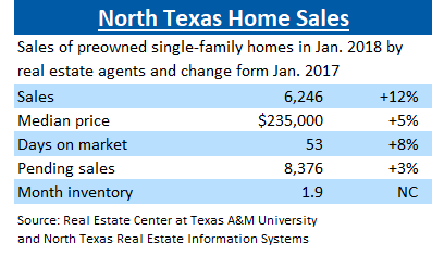 North Texas Home Sales Jan 2018