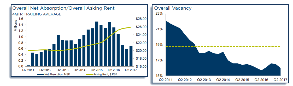 DFW office 2Q 2017 absorption and vacancy