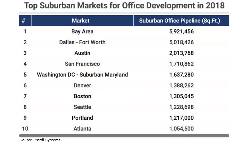 Top Suburban Markets for Office Development in 2018