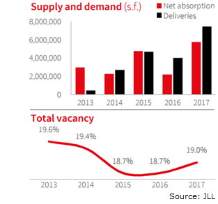 DFW Office 4Q 2017 Absorption Construction and Vacancy