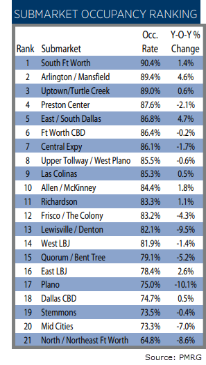 Sub market Occupancy