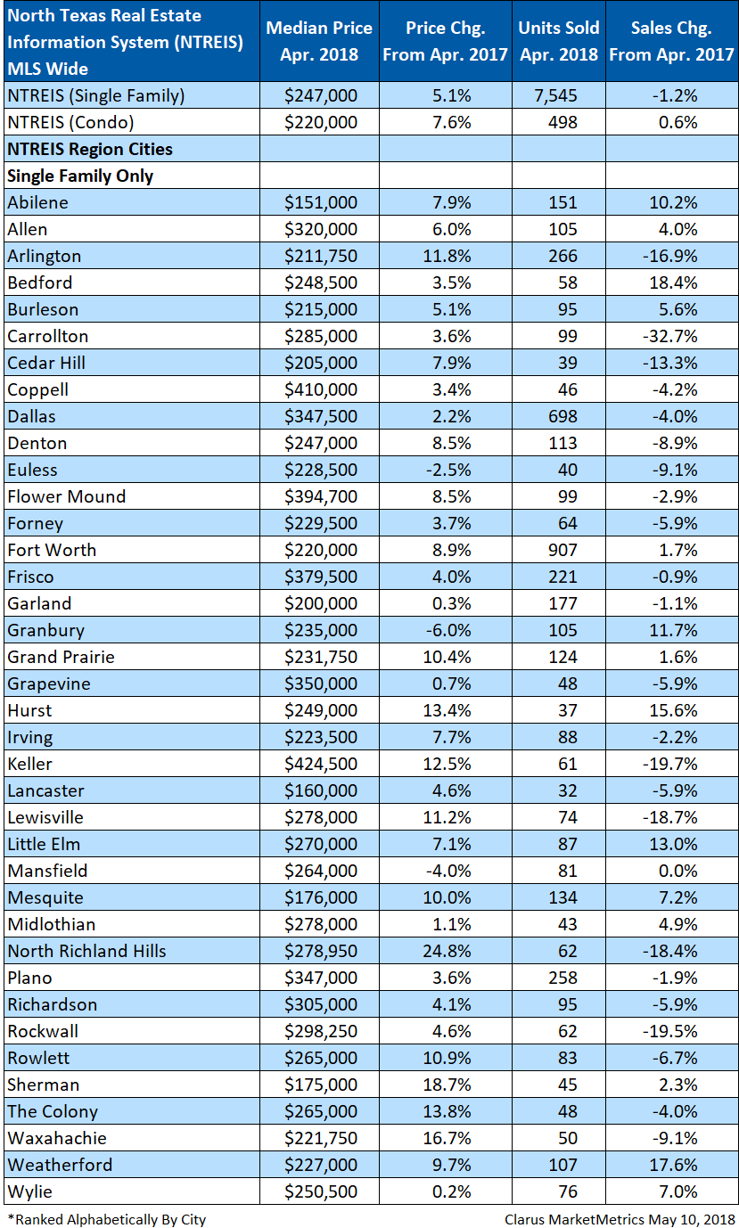 North Texas Housing data for April 2018