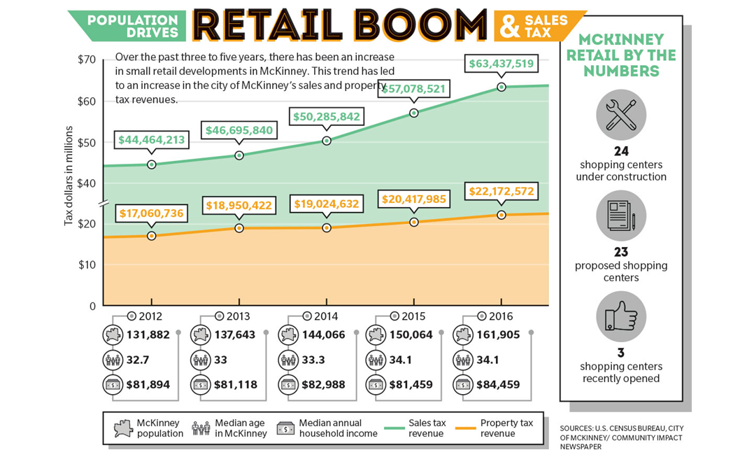 Community Impacts Graphic depicting data for McKinny's Retail Boom
