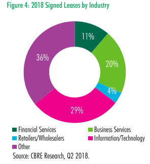 2018 Signed leases by industry