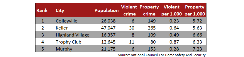 Chart of Texas' top five safest cities