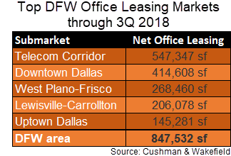 DFW office market slows as corporate relocations wrap up | Texas Real ...