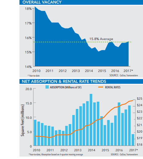 Transwestern DFW: office rental rates, vacancy | Texas Real Estate ...