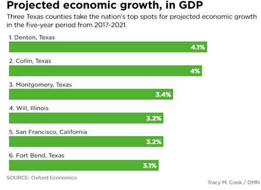 list of top six US counties projected to have the highest economic growth