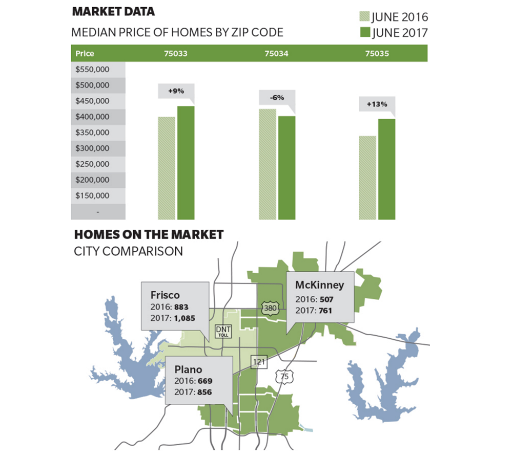 Community Impact Newspaper Frisco June Housing Market Data