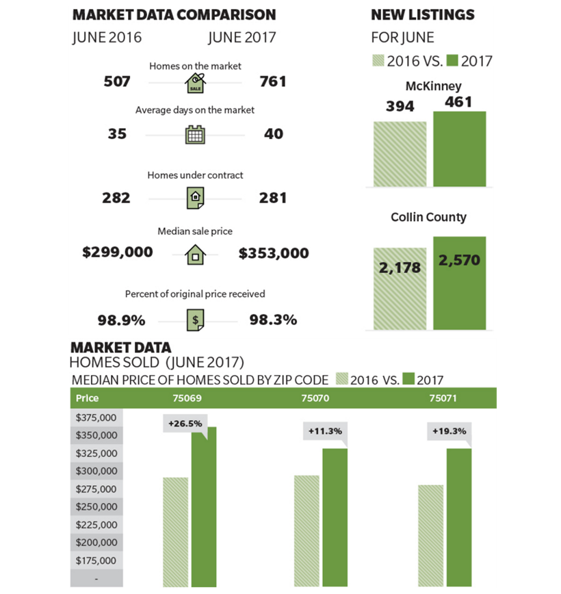 McKinney and Collin County June Housing Stats Community Impact Newspaper