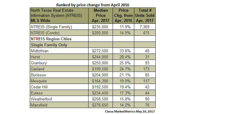 DFW cities ranked by price change from April 2016