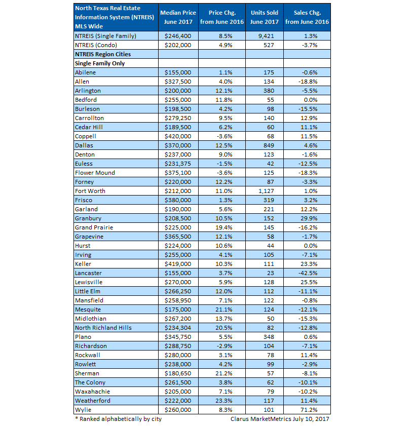 NTREIS June 2017 housing data