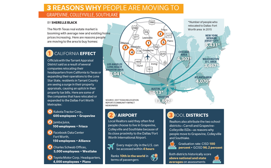 Information about why people are moving to Grapevine Colleyville and Southlake