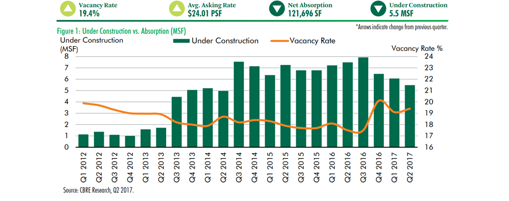 CBRE Office market data 2Q 2017