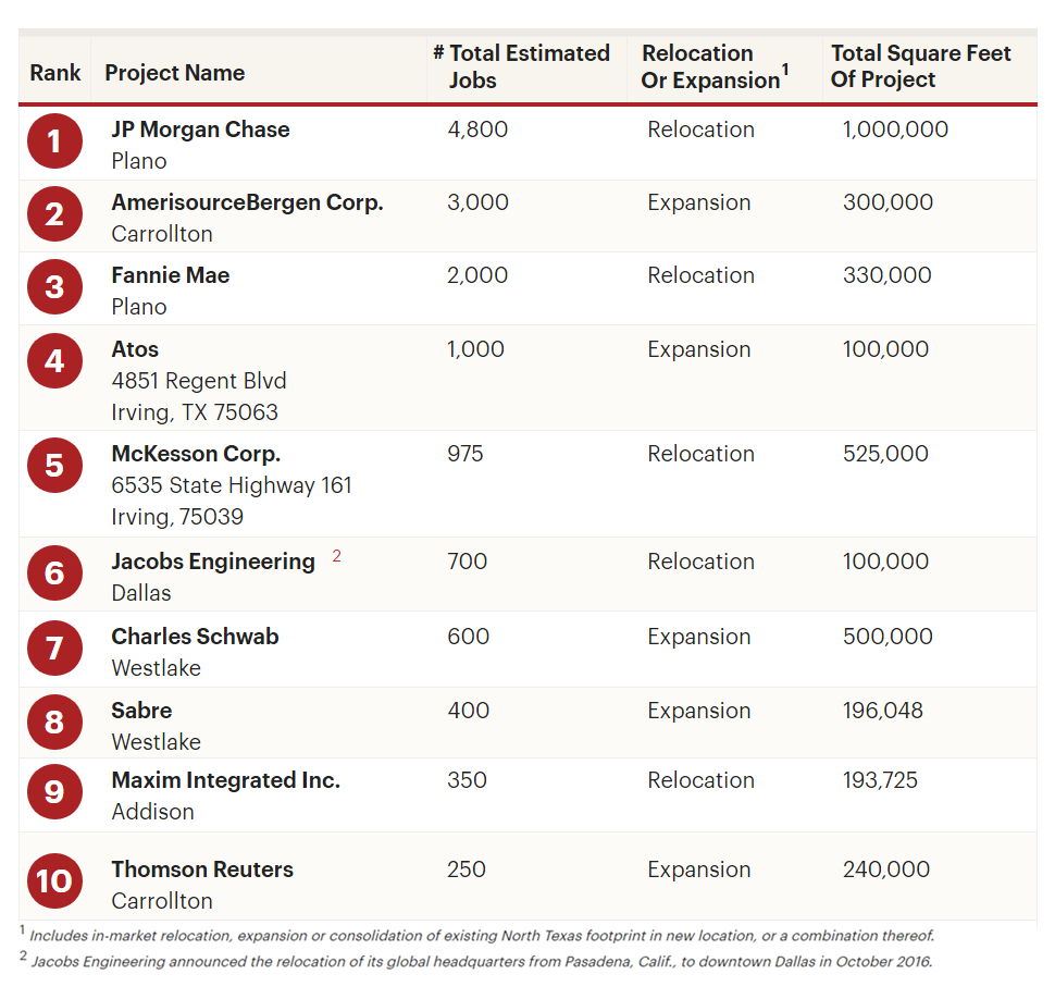 Top 10 companies that have expanded or relocated in north texas