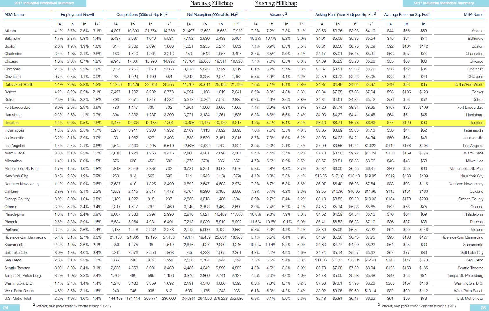 Marcus-Millichamp Industrial Statistical Summary