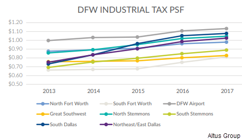 Graph of the DFW Industrial Tax PSF