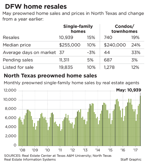 DFW and North Texas home sales graph