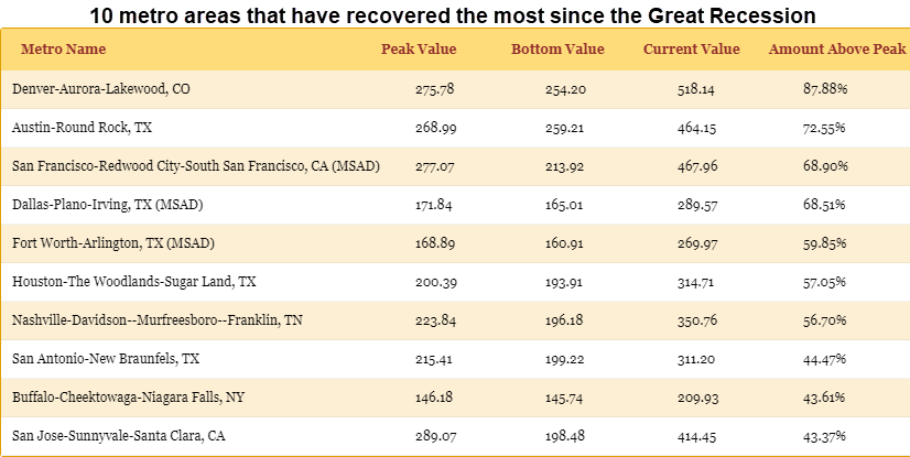 A list of the ten metro housing markets that have recovered the most since the Great Recession: Denver-Aurora-Lakewood CO; Austin-Round Rock; San Francisco-Redwood City-South San Francisco; Dallas-Plano-Irving; Fort Worth-Arlington; Houston-The Woodlands-Sugar Land; Nashville-Davidson-Murfreesboro-Franklin, TN; San Antonio-New Braunfels; Buffalo-Cheektowaga-Niagara Falls; and San Jose-Sunnyvale-Santa Clara, CA.