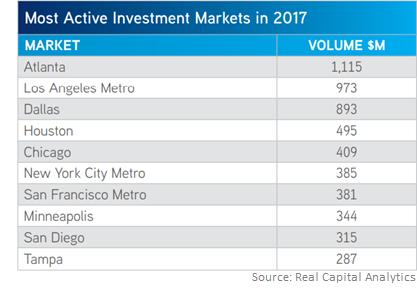 In 2017, Atlanta was first with $1.1 billion in sales, Los Angeles second with $973 million, Dallas third with $893 million, and Houston fourth with $495 million.