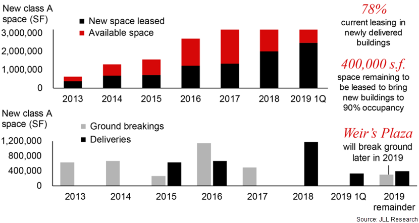 A graphic from JLL showing the delivery of new Class A office space to the market in Dallas from 2013 to present, in addition to showing groundbreakings and deliveries in the same period. Current leasing in newly delivered buildings is at 78 percent. The leasing of an additional 400,000 sf would bring these new buildings to 90 percent occupied. 