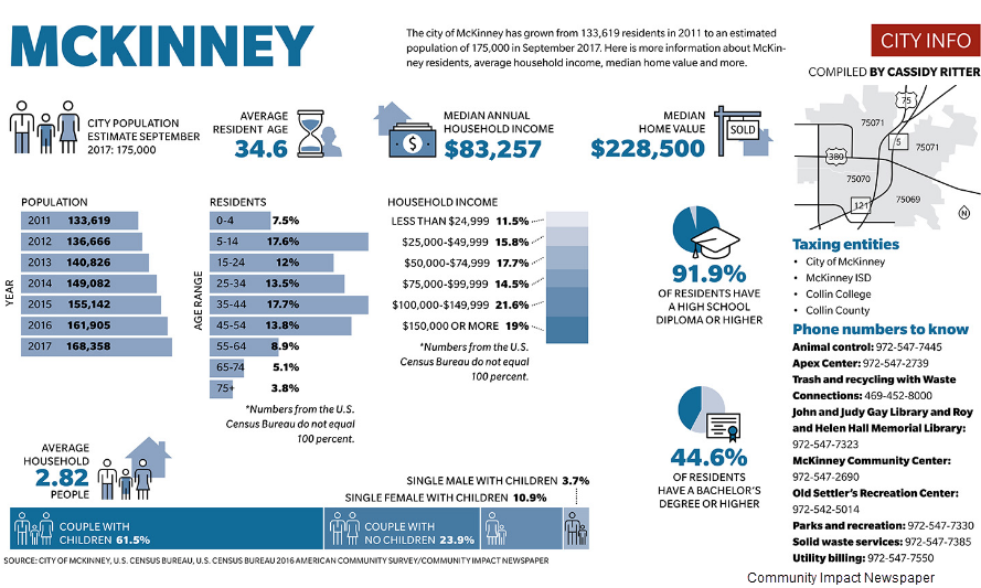 The city of McKinney has grown from 133,619 residents in 2011 to an estimated population of 175,000 in September 2017. Average Resident Age: 34.8. Median Annual Household Income: $83,257. Median Home Value: $228,500. 91.9% of residents have a high school diploma or higher. 44.6% of residents have a Bachelor's degree or higher.