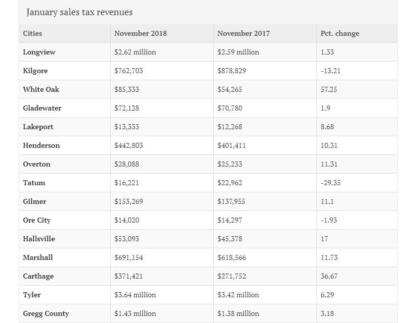 January Sales Tax Revenues