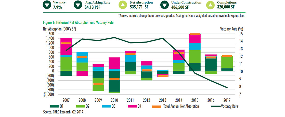 CBRE El Paso Industiral 2Q 2017 data 