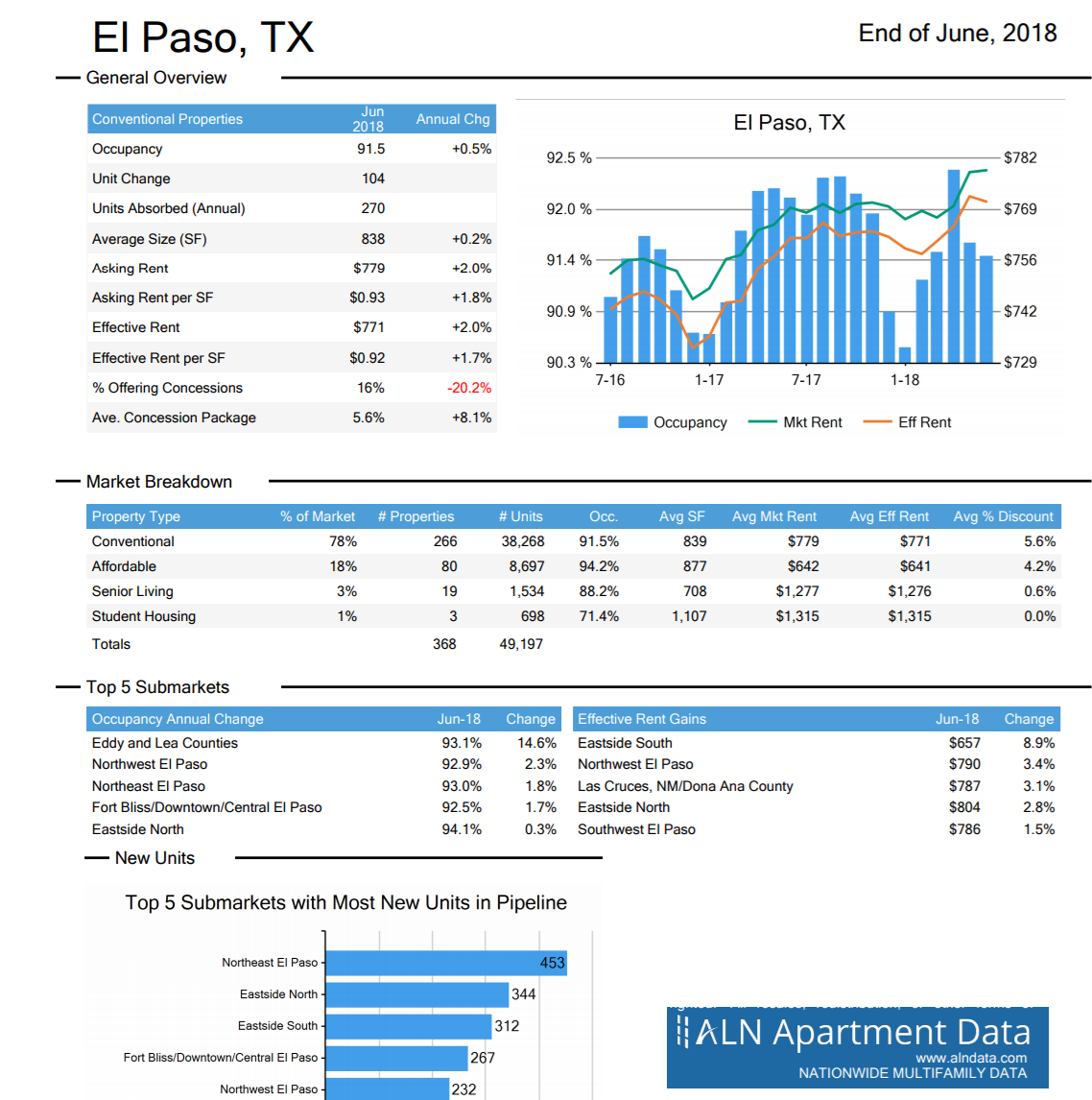 El Paso apartment stats June 2018 ALN