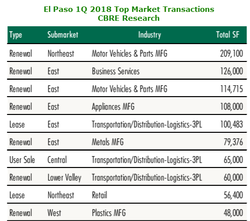 El Paso top industrial transactions first quarter 2018