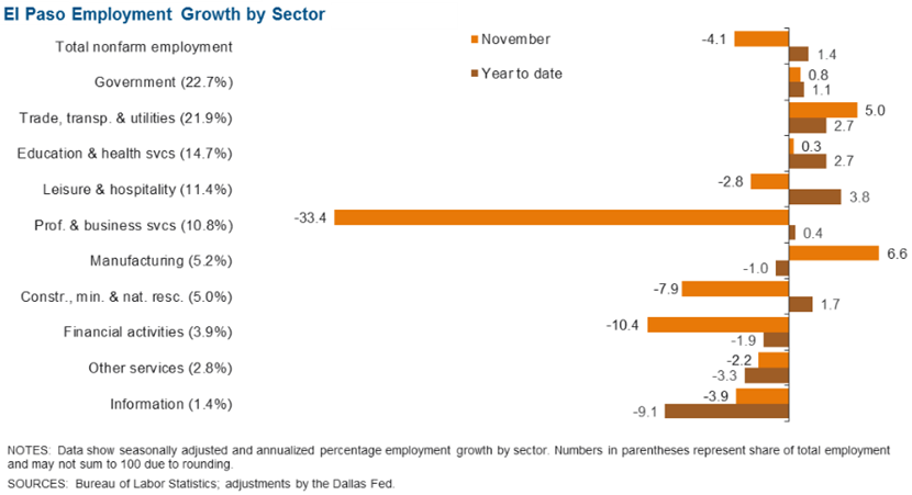 El Paso Employment Growth by Sector