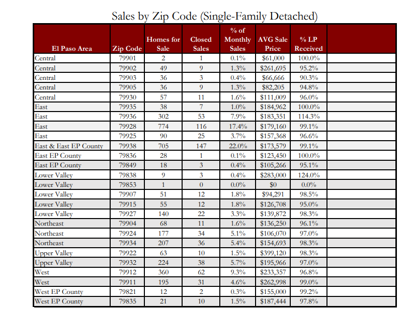 GEPAR Sales by Zip Code.