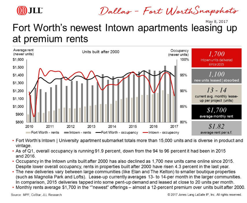 Fort Worth Intown apartments lease up JLL